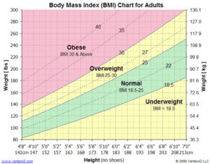 BMI Chart, body Mass Index chart
